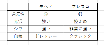 モヘアとフレスコの特徴の比較
