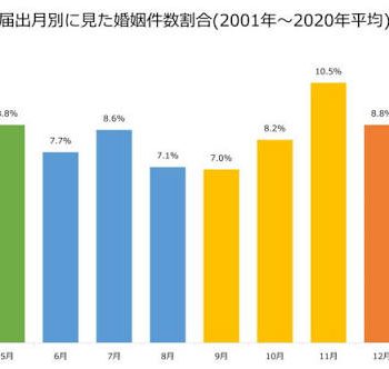 《緊急速報》11月は1年間で1番結婚式が多い月なんです！