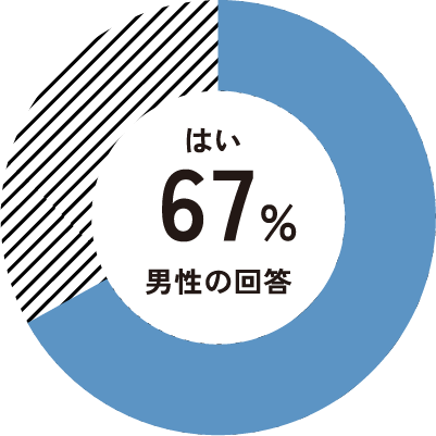 はい 67% 男性の回答