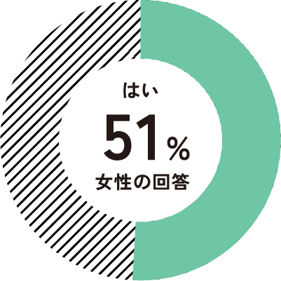 はい 51% 女性の回答