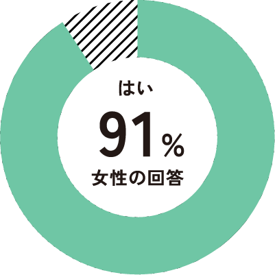 はい 51% 女性の回答