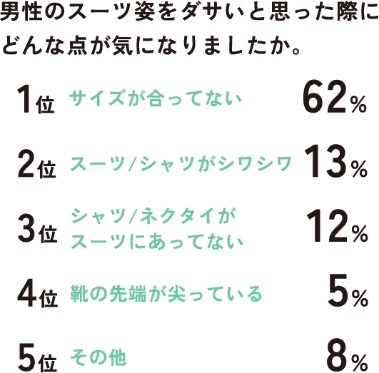 1位 サイズが合ってない 62% 2位 スーツ/シャツがシワシワ 13% 3位 シャツ/ネクタイがスーツにあってない 12% 4位 靴の先端が尖っている 5% 5位 その他 8%